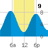 Portland Head Light tide chart for Wednesday, February 9, 2022