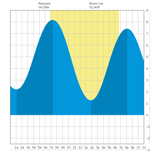 Portland Head Light tide chart for Sunday, March 13, 2022