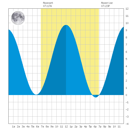 Portland Head Light tide chart for Friday, March 18, 2022