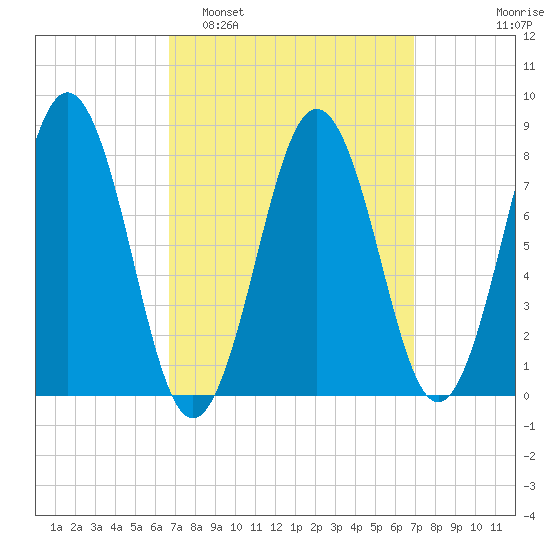 Portland Head Light tide chart for Monday, March 21, 2022
