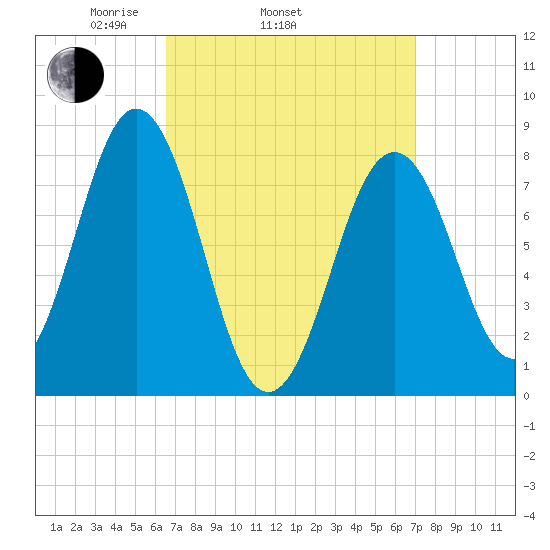 Portland Head Light tide chart for Friday, March 25, 2022
