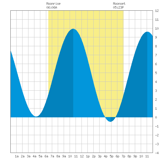 Portland Head Light tide chart for Wednesday, March 30, 2022