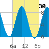 Portland Head Light tide chart for Wednesday, March 30, 2022