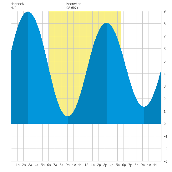 Portland Head Light tide chart for Tuesday, March 8, 2022