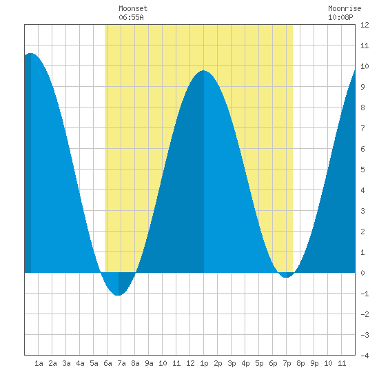 Portland Head Light tide chart for Monday, April 18, 2022