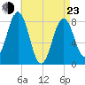 Portland Head Light tide chart for Saturday, April 23, 2022