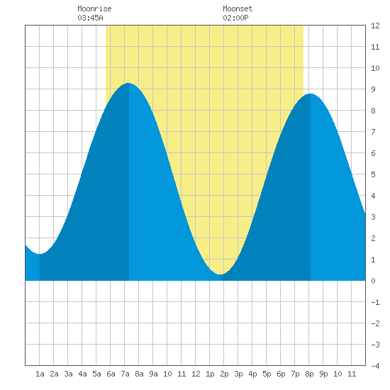 Portland Head Light tide chart for Monday, April 25, 2022