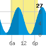Portland Head Light tide chart for Wednesday, April 27, 2022