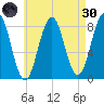 Portland Head Light tide chart for Saturday, April 30, 2022