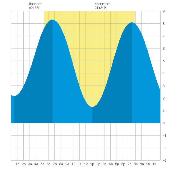 Portland Head Light tide chart for Tuesday, May 10, 2022