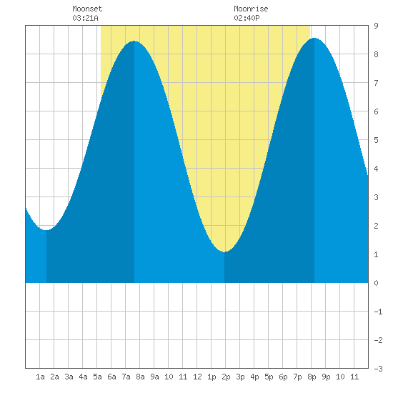 Portland Head Light tide chart for Wednesday, May 11, 2022