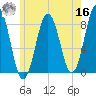 Portland Head Light tide chart for Monday, May 16, 2022