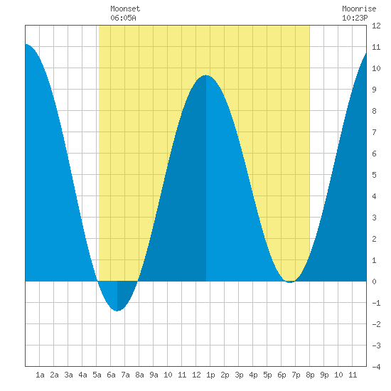 Portland Head Light tide chart for Tuesday, May 17, 2022