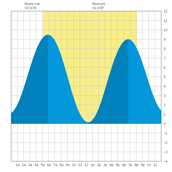 Portland Head Light tide chart for Monday, May 23, 2022
