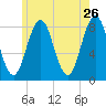 Portland Head Light tide chart for Thursday, May 26, 2022