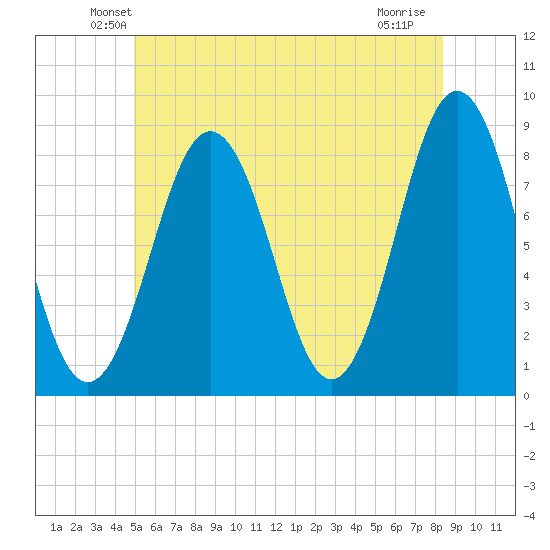Portland Head Light tide chart for Saturday, June 11, 2022