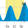 Portland Head Light tide chart for Saturday, June 11, 2022