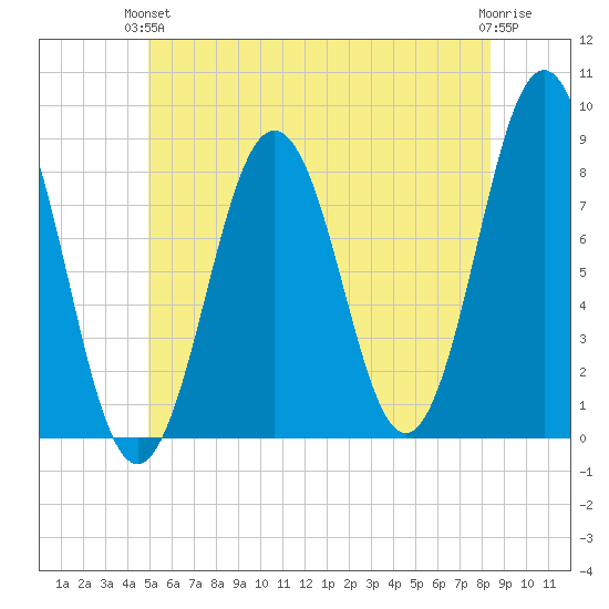 Portland Head Light tide chart for Monday, June 13, 2022