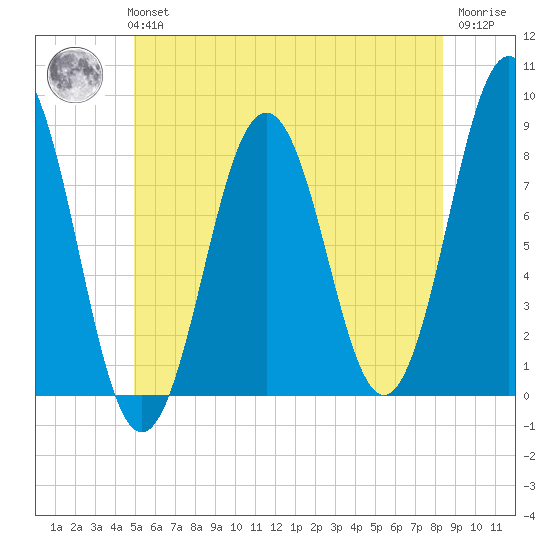 Portland Head Light tide chart for Tuesday, June 14, 2022