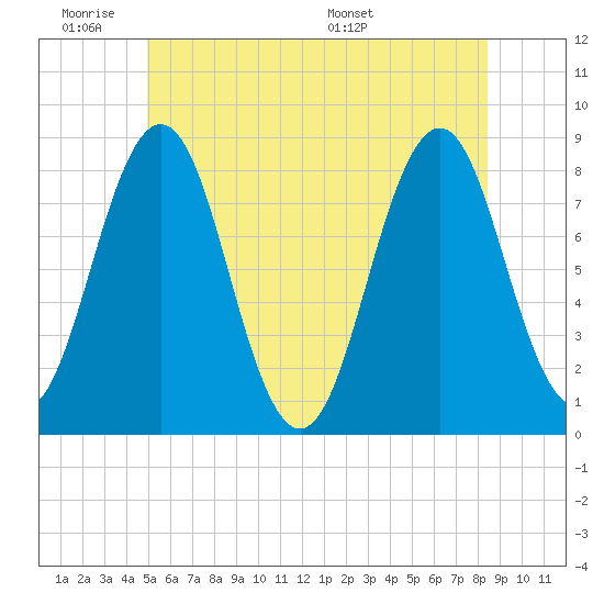 Portland Head Light tide chart for Tuesday, June 21, 2022