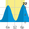 Portland Head Light tide chart for Wednesday, June 22, 2022