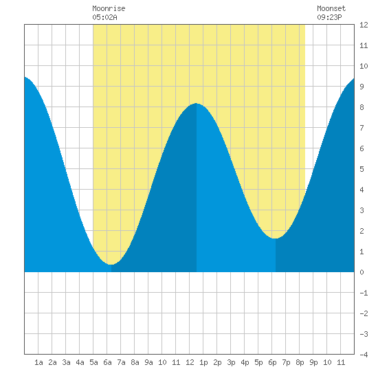 Portland Head Light tide chart for Wednesday, June 29, 2022