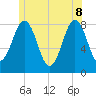 Portland Head Light tide chart for Wednesday, June 8, 2022