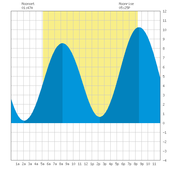 Portland Head Light tide chart for Sunday, July 10, 2022