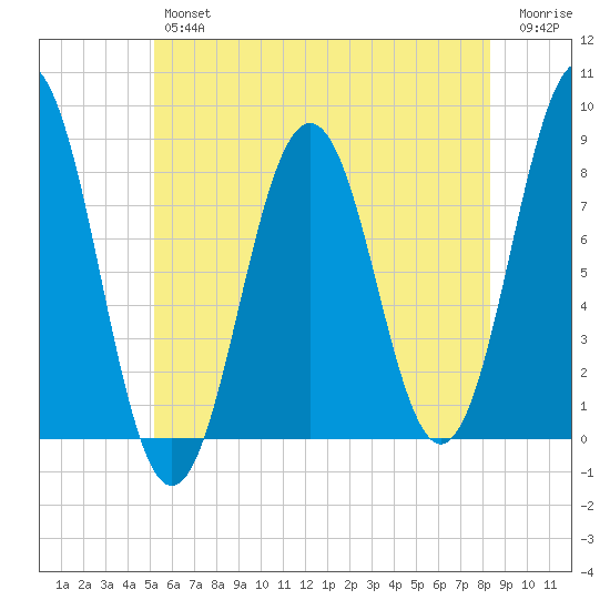Portland Head Light tide chart for Thursday, July 14, 2022