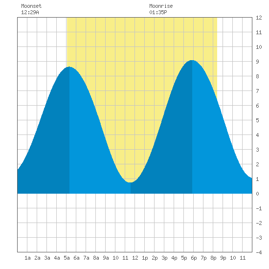 Portland Head Light tide chart for Thursday, July 7, 2022