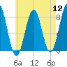 Portland Head Light tide chart for Friday, August 12, 2022