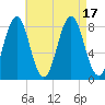 Portland Head Light tide chart for Wednesday, August 17, 2022