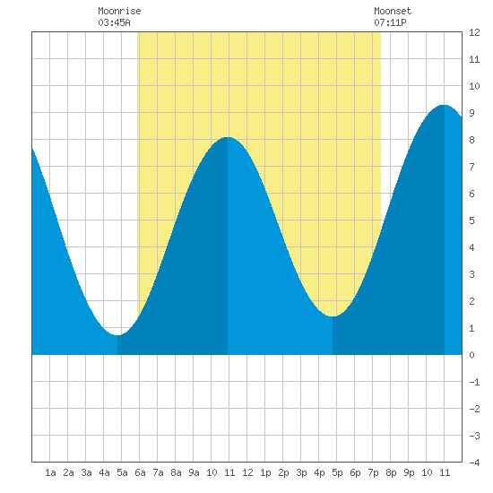 Portland Head Light tide chart for Thursday, August 25, 2022