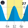 Portland Head Light tide chart for Saturday, August 27, 2022