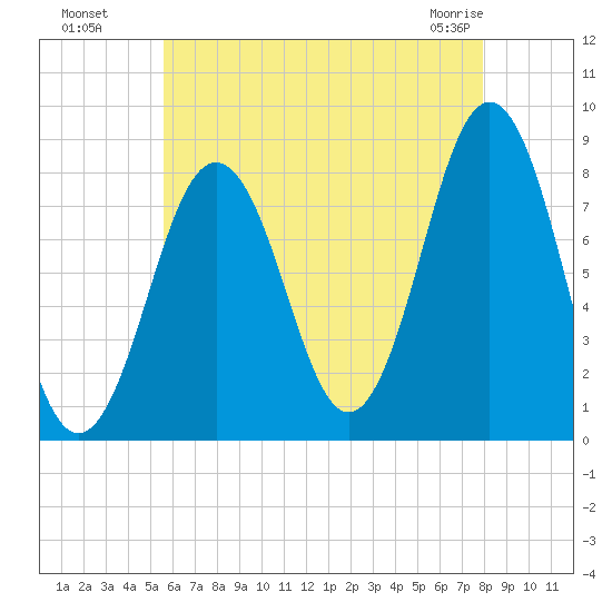 Portland Head Light tide chart for Monday, August 8, 2022