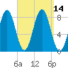 Portland Head Light tide chart for Wednesday, September 14, 2022