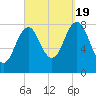 Portland Head Light tide chart for Monday, September 19, 2022
