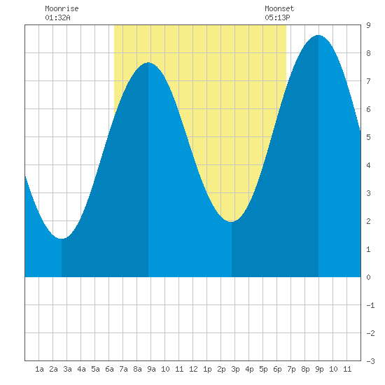 Portland Head Light tide chart for Wednesday, September 21, 2022