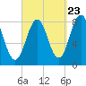Portland Head Light tide chart for Friday, September 23, 2022
