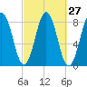 Portland Head Light tide chart for Tuesday, September 27, 2022