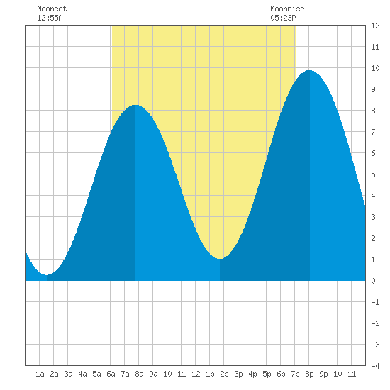 Portland Head Light tide chart for Tuesday, September 6, 2022