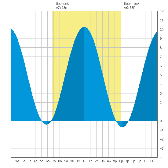 Portland Head Light tide chart for Monday, October 10, 2022