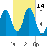 Portland Head Light tide chart for Friday, October 14, 2022
