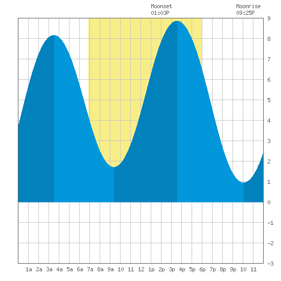 Portland Head Light tide chart for Saturday, October 15, 2022
