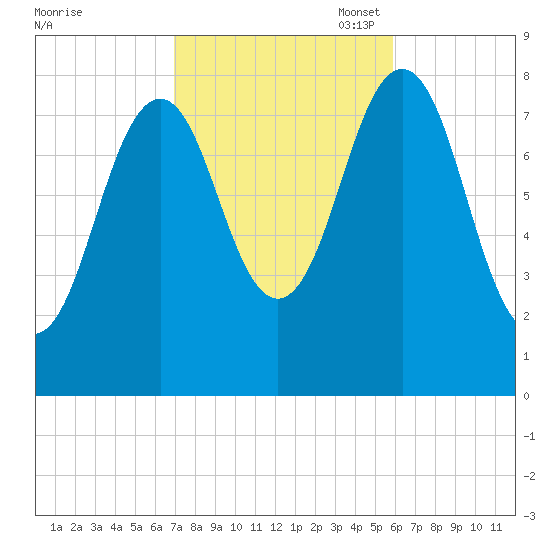 Portland Head Light tide chart for Tuesday, October 18, 2022
