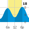 Portland Head Light tide chart for Tuesday, October 18, 2022