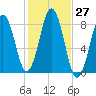 Portland Head Light tide chart for Thursday, October 27, 2022
