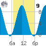 Portland Head Light tide chart for Sunday, October 9, 2022