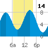 Portland Head Light tide chart for Monday, November 14, 2022
