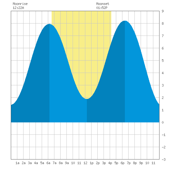 Portland Head Light tide chart for Friday, November 18, 2022